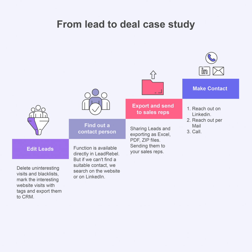 From Lead To Deal Website visitor identification software Case study