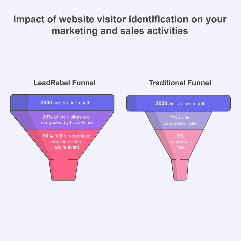 Impact of website visitor identification on your marketing and sales activities. LeadRebels vs Traditional Funnel