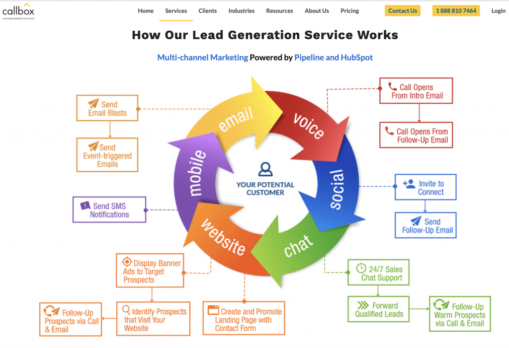 callbox how lead generation service and b2b email list works