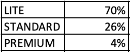 Churn statistics