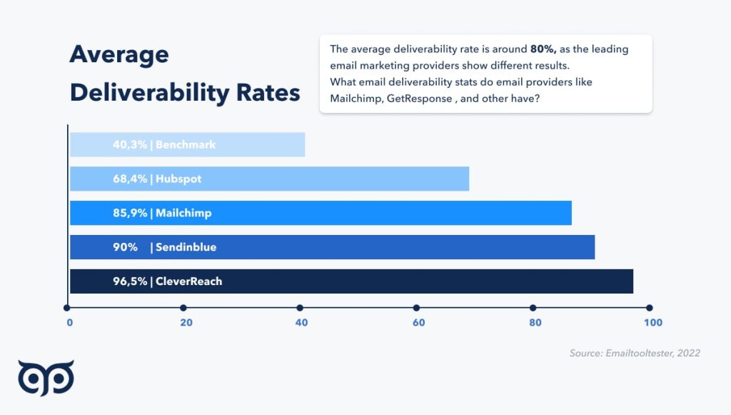 Average Deliverability Rates