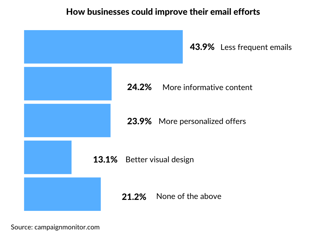 Better Email Content and Optimal Campaigns
