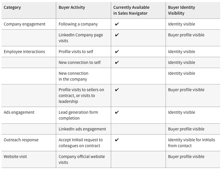 LinkedIn Sales Navigator's Buyer intent data - available options