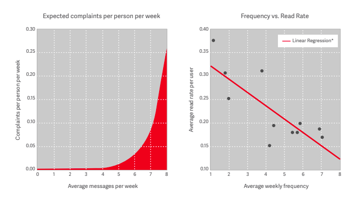 Optimal Email Sending Frequency
