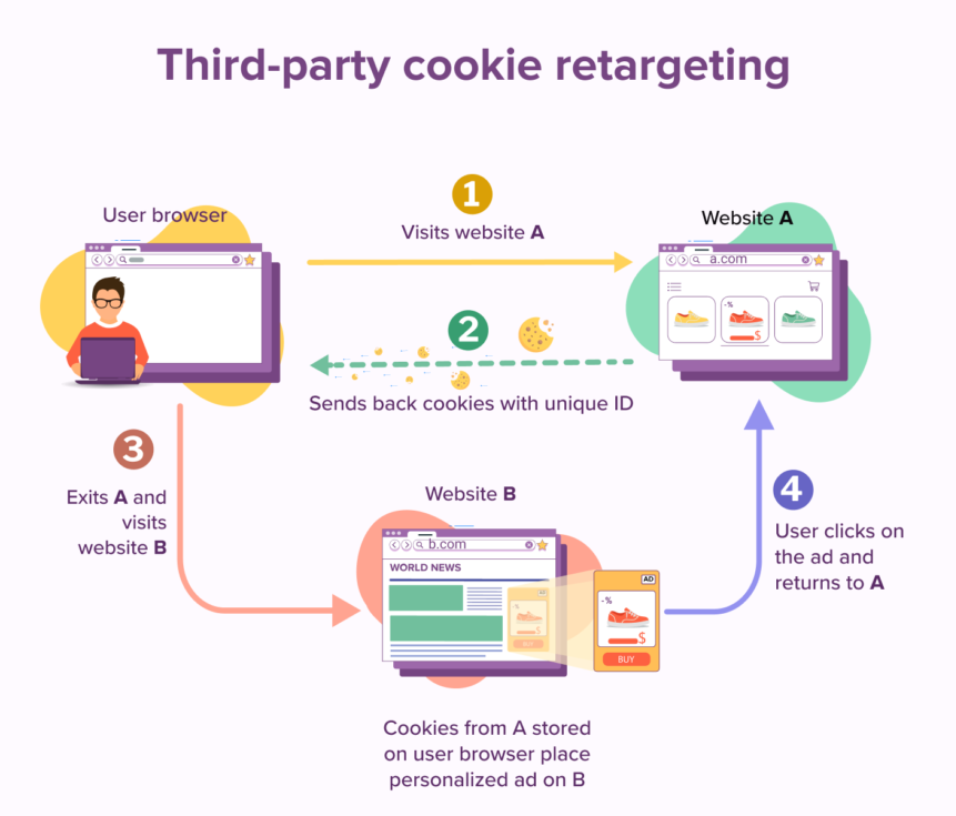 Third Party Cookies - Tracking User Behaviour