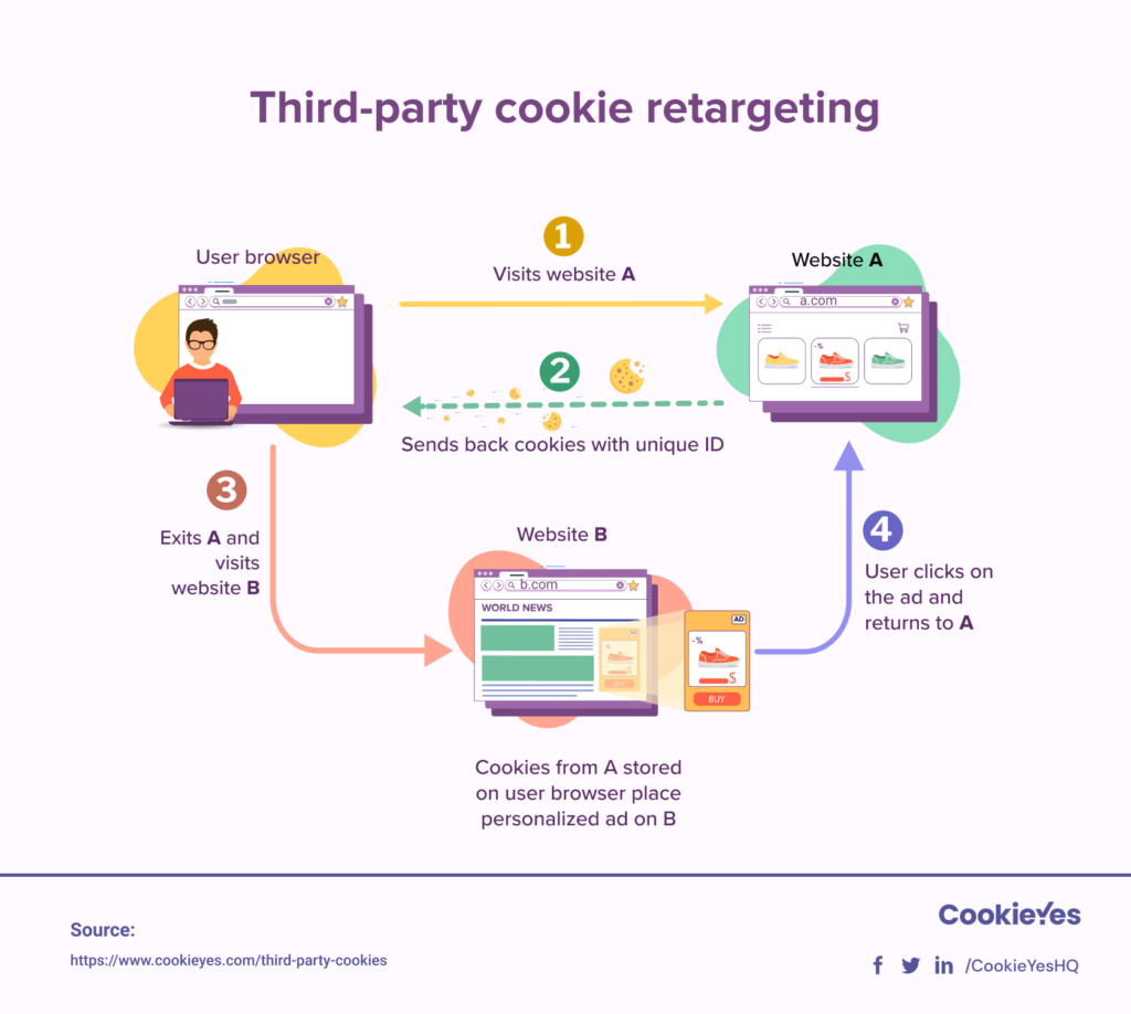 Third Party Cookies - Retargeting 