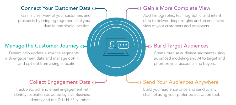 Customer Data Platform – Lattice CDP