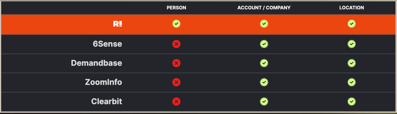 Personal-Level Vs Company-Level Visitor Identification Platforms